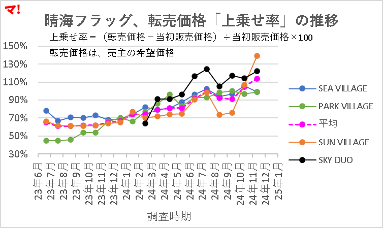 晴海フラッグ、転売価格「上乗せ率」の推移