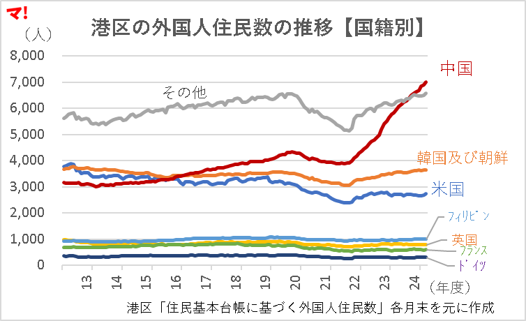 港区に住む外国人