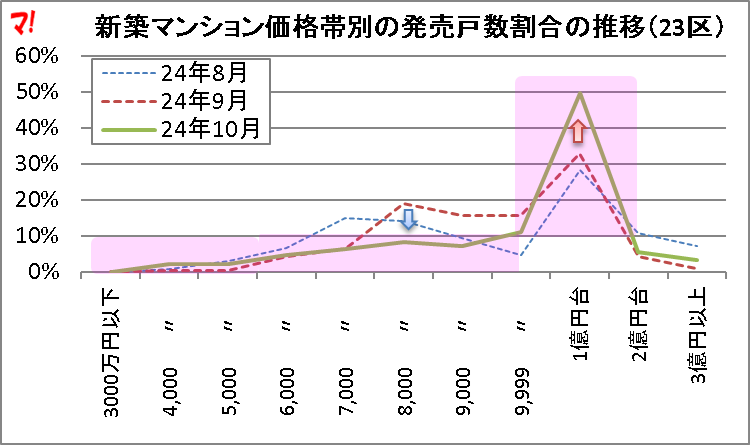 首都圏新築分譲マンション市場動向