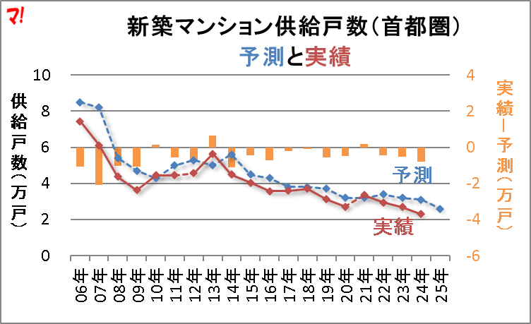 2025年首都圏マンション市場予測2