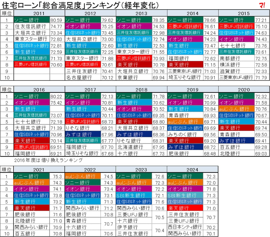 おすすめの銀行はどこか