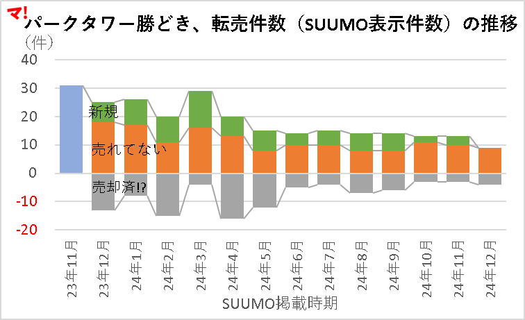 パークタワー勝どきの転売価格