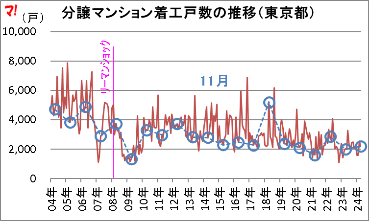 住宅着工統計