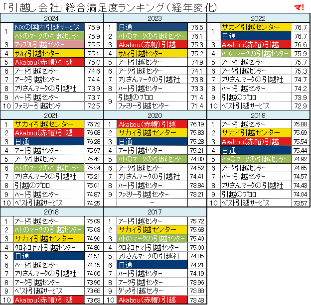 引越し会社おすすめ2