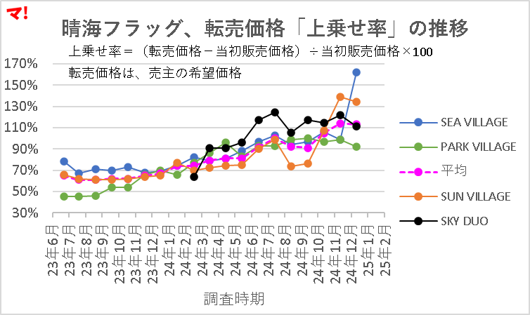 晴海フラッグの転売価格