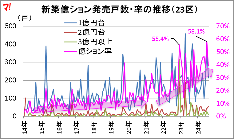 首都圏新築分譲マンション市場動向