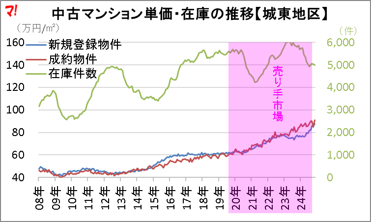 23区中古マンションの買い時・売り時