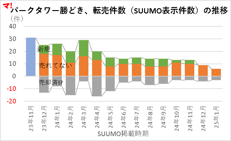 パークタワー勝どきの転売価格