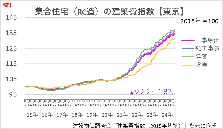 マンション工事価格「建築費指数」