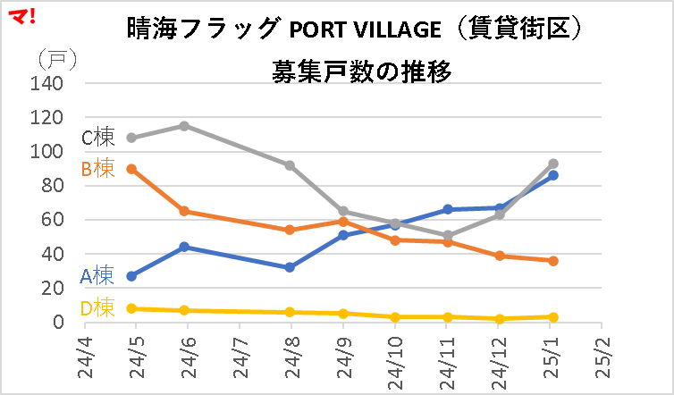 晴海フラッグ PORT VILLAGE