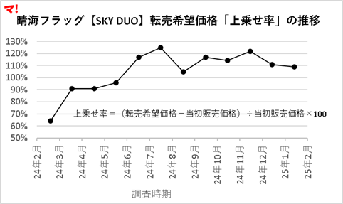 晴海フラッグSKY DUO、転売価格「上乗せ率」の推移