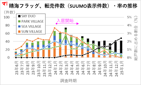 晴海フラッグ、転売件数（SUUMO表示件数）・率の推移