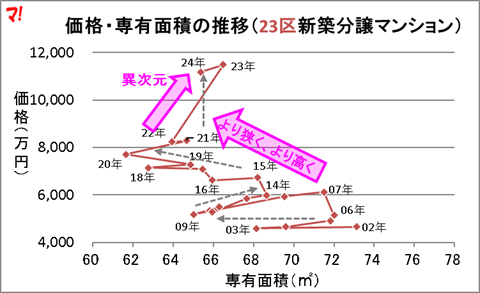 過去23年間の「首都圏新築分譲マンション市場動向」