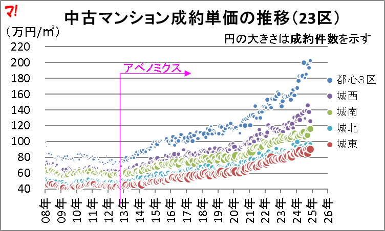 首都圏中古マンション市場動向（24年12月）