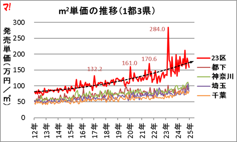 首都圏新築分譲マンション市場動向（24年12月）