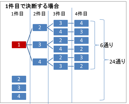 1件目で決断する場合2