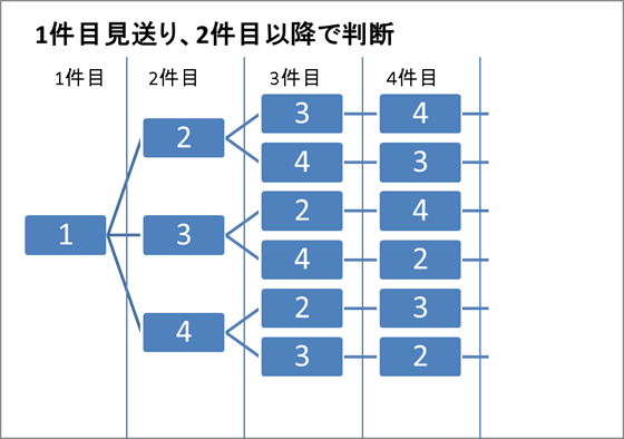 1件目見送り、2件目以降で判断(1)