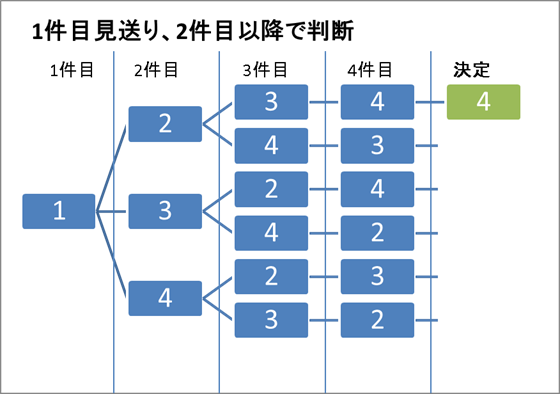 1件目見送り、2件目以降で判断(2)