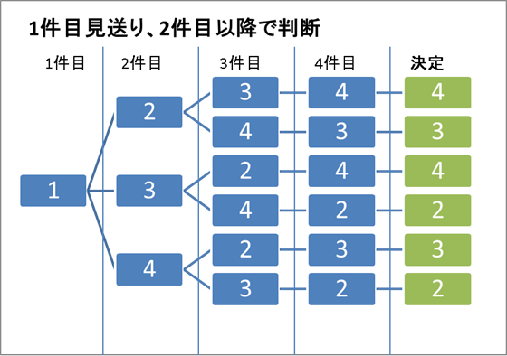 1件目見送り、2件目以降で判断(3)