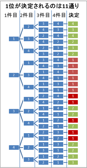 1位が決定されるのは11通り