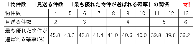 「物件数」「見送る件数」「最も優れた物件が選ばれる確率」の関係