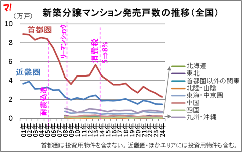 全国新築分譲マンション市場動向