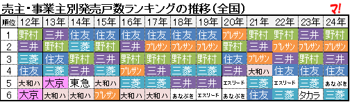 売主・事業主別発売戸数ランキング