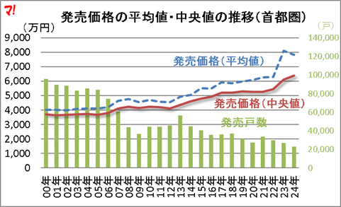 平均値と中央値