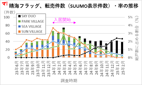 晴海フラッグの転売価格