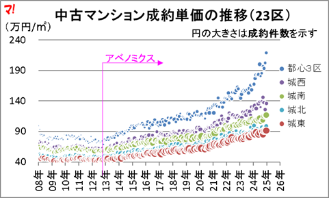 首都圏中古マンション市場動向