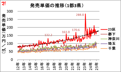 首都圏新築分譲マンション市場動向